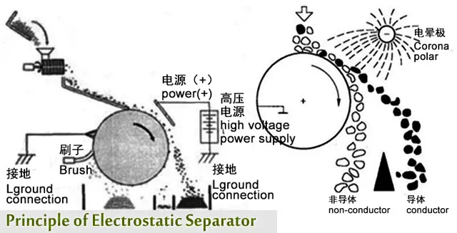 Principle of Electrostatic Separator
