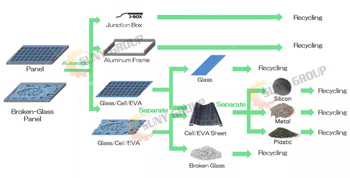Solar Panel Recycling Technology