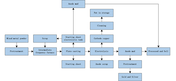 Copper Electrolysis Machine Production Process