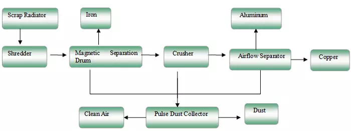 Al-Cu radiator recycling process