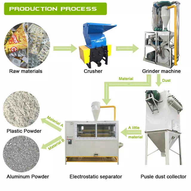 Al plastic recycling machine principle