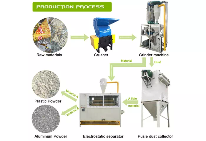 Aluminium and plastic recycling equipment process