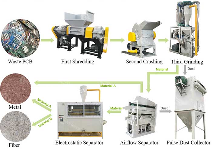 E-Waste Recycling 

Process