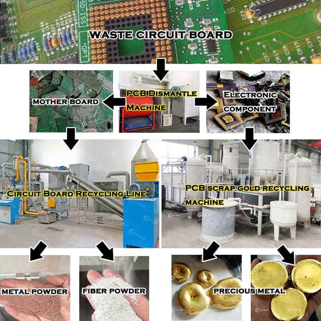 E-waste 

recycling and refining