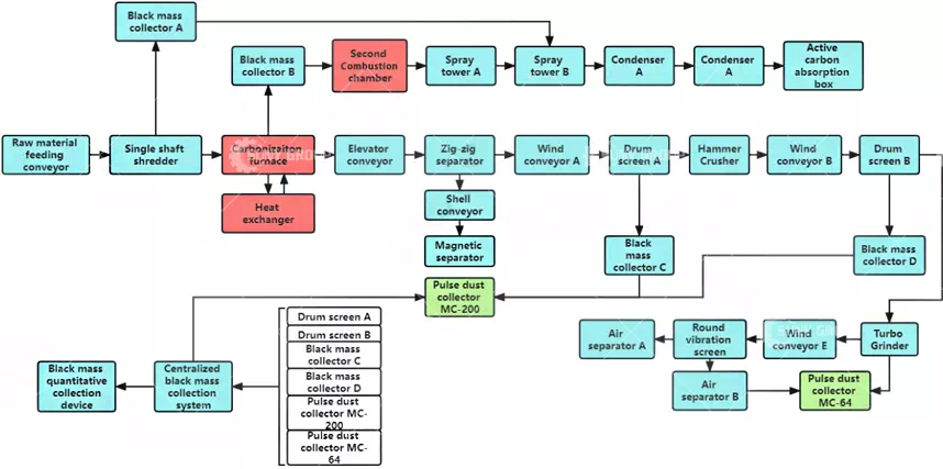 Flow chart