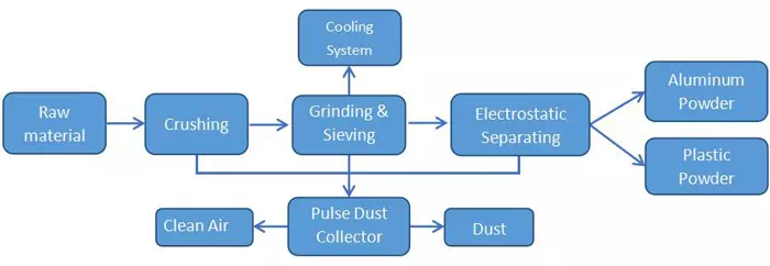 Blister packaging recycling process