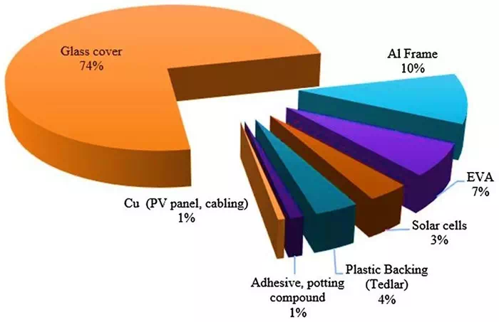 Solar panel composition