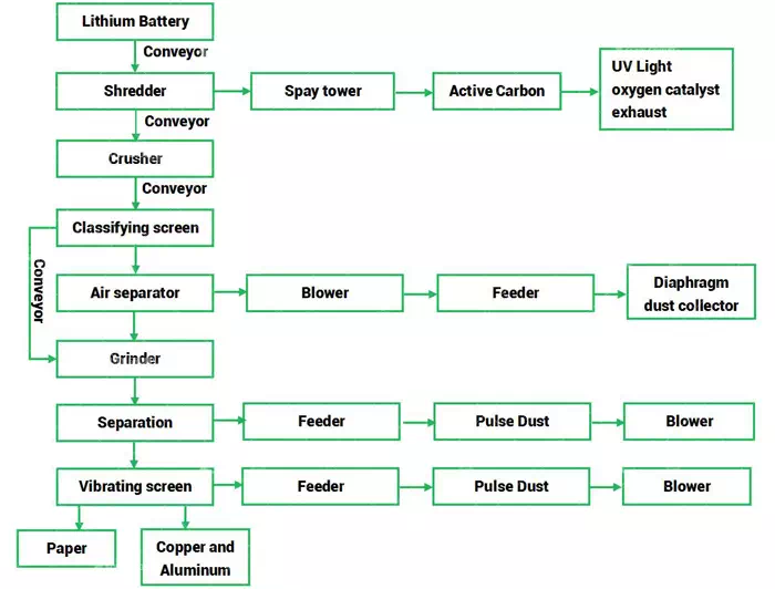 Li-ion battery recycling process