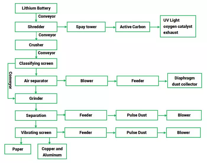 Lithium battery recycling process