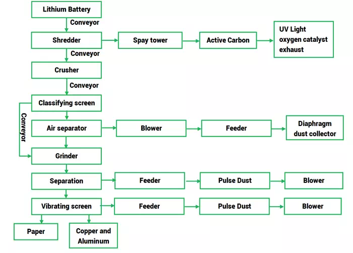 Lithium ion battery recycling solutions