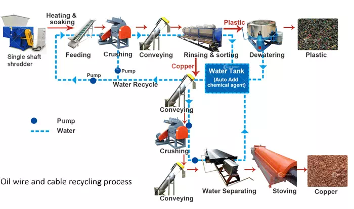 Oil wire and cable recycling process