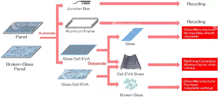 PV panel recycling process