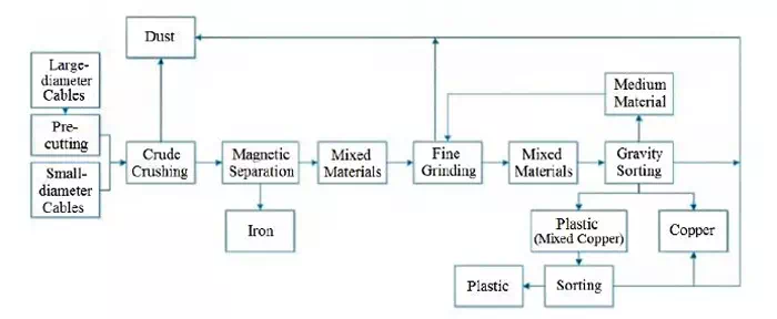 PVC copper wire recycling flow chart