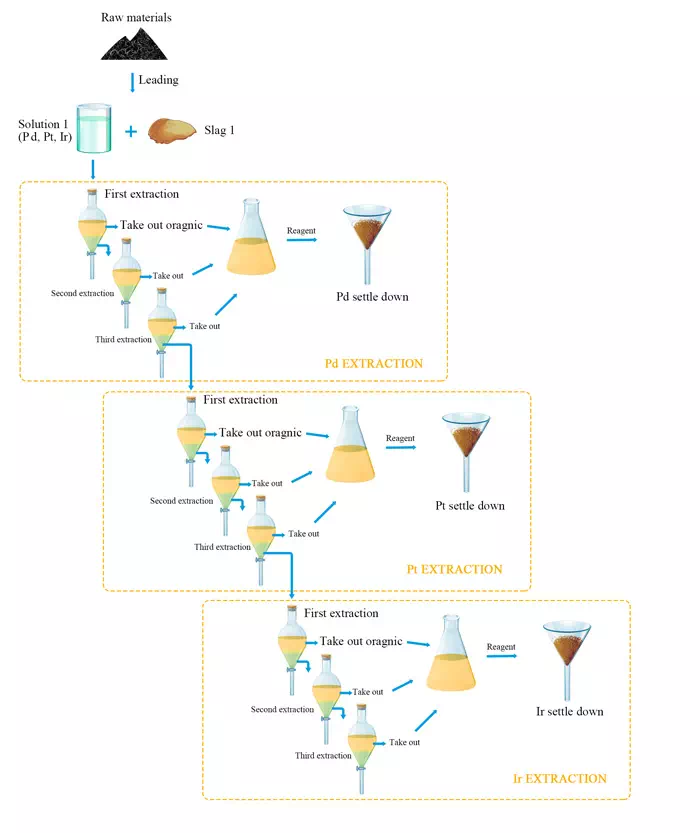 Precious Metal Extraction Process