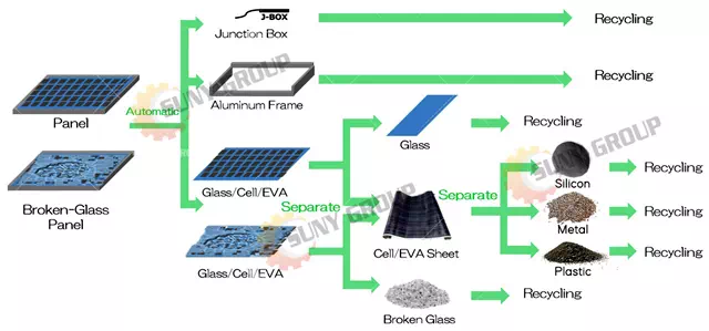 Solar Panel Recycling Process