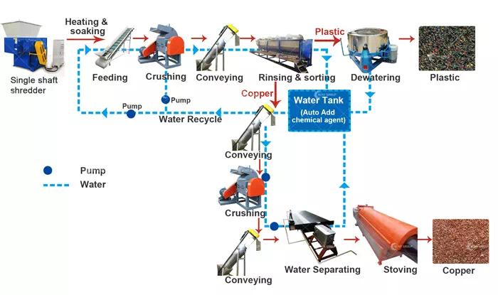 Process for recycling jelly filled cable