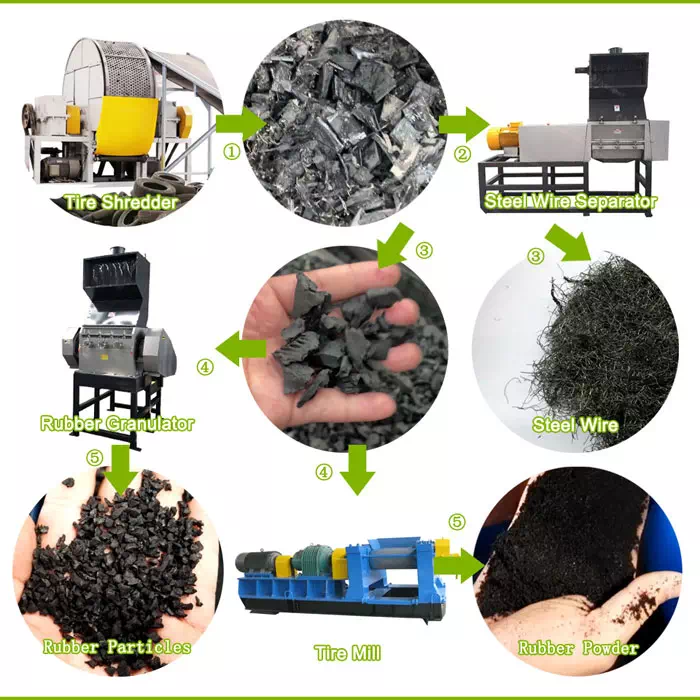 Scrap tire recycling flow chart