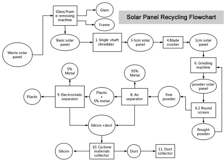 Solar Panel Recycling Flowchart