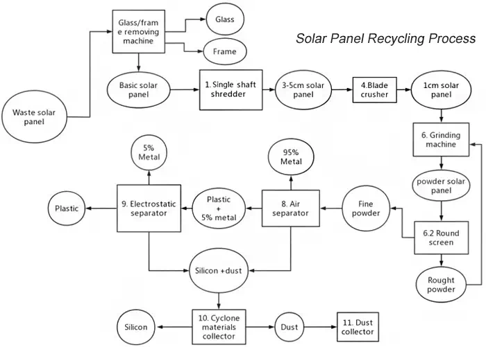 Solar Panel Recycling Process