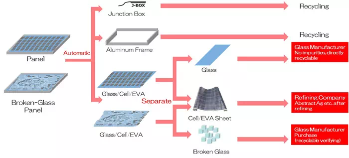 Solar panel recycling process