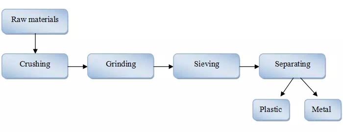 Aluminum Plastic Separator Flow Chart Aluminum Plastic Separator Flow Chart