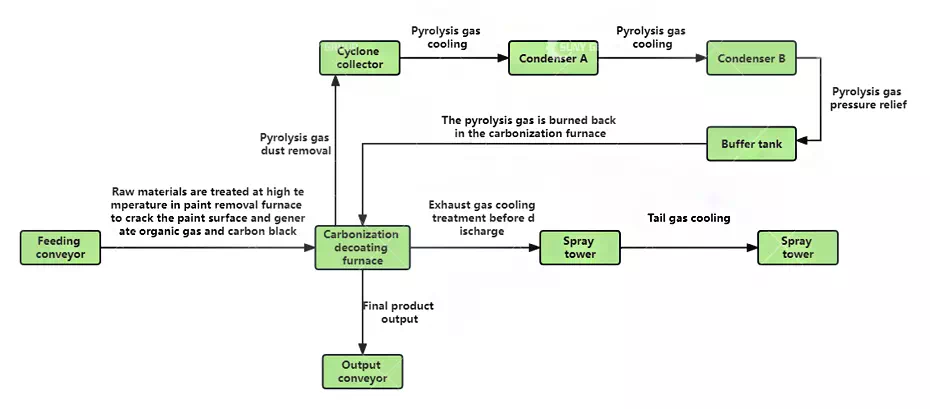 Carbonization paint removal process