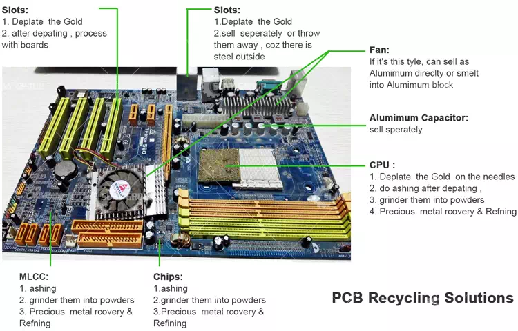 PCB Recycling Solutions