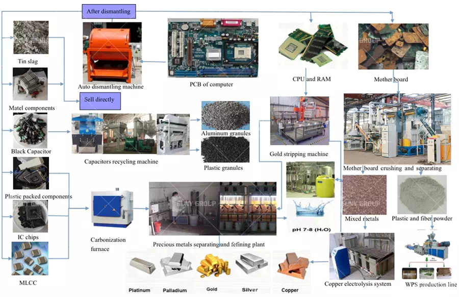 computer circuit board recycling flow chart