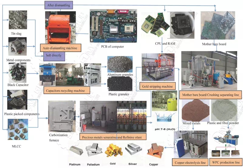 E-Waste Recycling Flowchart