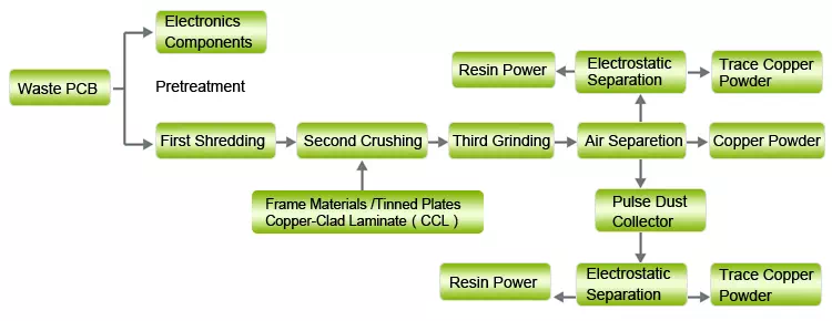 Electronic Waste Circuit Board Recycling Equipment Process