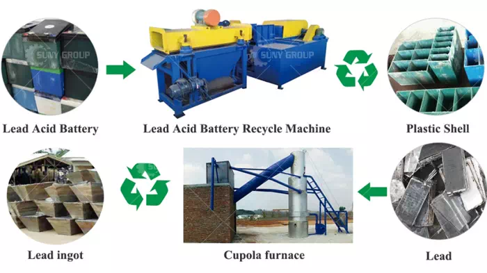 Lead Acid Batteries Smelting Equipment