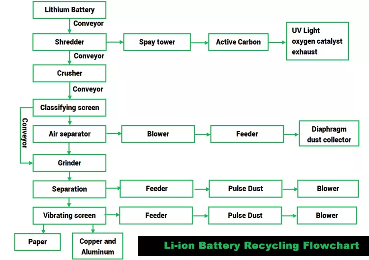 Li-ion Battery Recycling Flowchart