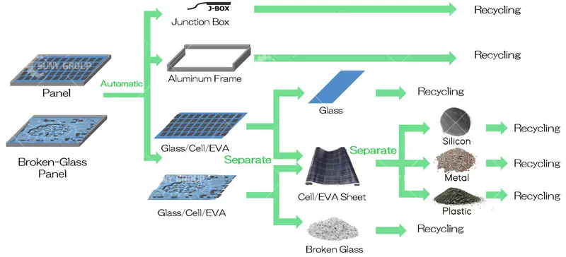 Solution to Recycle Their Wasted Solar Panels