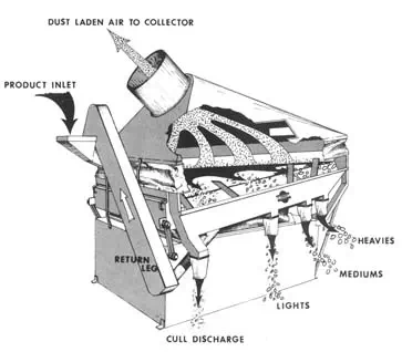 Working Principle of Air Separation