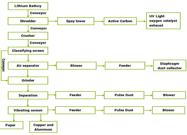 Scrap lithium battery recycling process