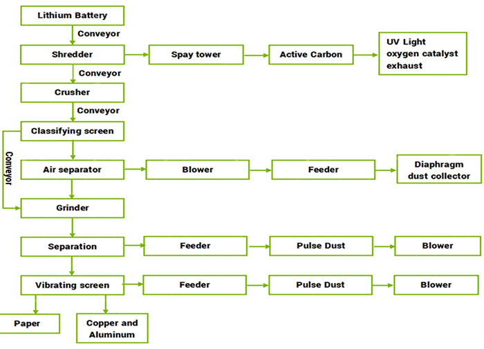 working process of lithium-ion battery recycling machine